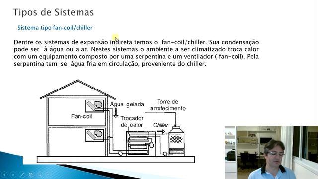Sistemas De Climatização - Split, Self-contained E Fancoil/Chiller