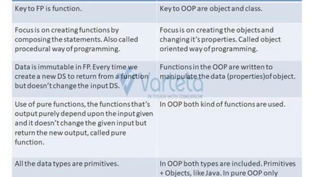 Core Java- Part 2- Functional Programming Vs OOP смотреть онлайн
