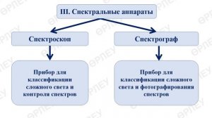 III -четверть, Физика, 11 класс, Виды излучений, Спектры, спектральные аппараты, спектральный анали