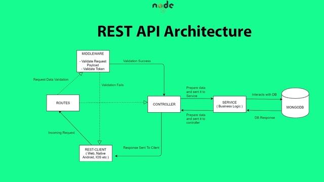 Node.js Reset API With Express.js & Mongodb | Introduction смотреть онлайн