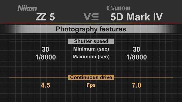 Nikon Z5 vs Canon EOS 5D Mark IV смотреть онлайн