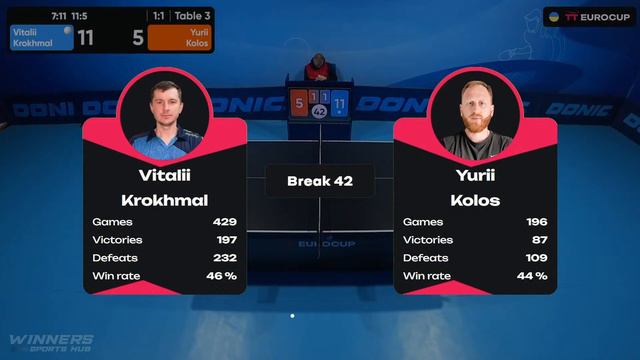 13:40 Vitalii Krokhmal - Yurii Kolos 30.01.2024 TT Euro.Cup Ukraine Professional. TABLE 3 смотреть онлайн
