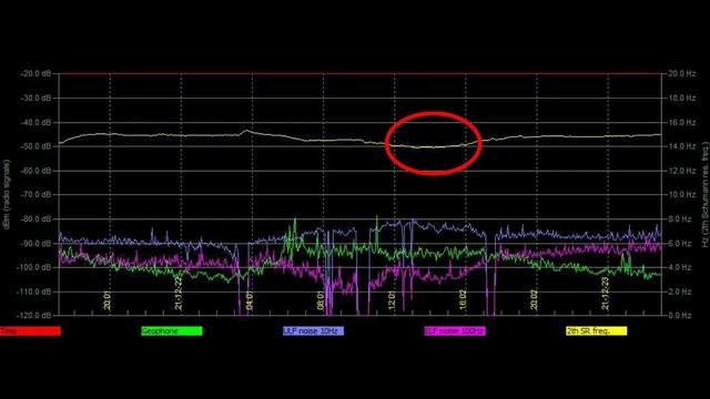 Сильнейшие всплески в Харькове, обзор графиков Резонанса Шумана из разных стран 22,12 и 23,12,2021г смотреть онлайн