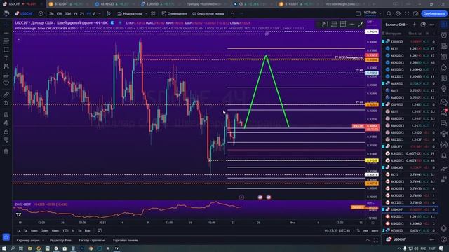 Обзор инструментов по рубрике Народный Выбор на торговую неделю 23..01-27.01.23. смотреть онлайн