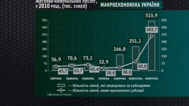 Макроэкономика Украины за 9 месяцев 2010 года смотреть онлайн