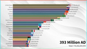 Будущее население мира (2021–1 трлн н. э.) Прогноз населения 20 крупнейших стран Земли