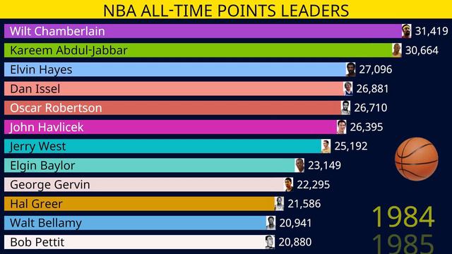 Top basketball players with most points in NBA смотреть онлайн