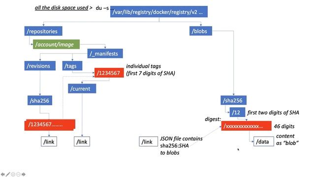 Docker Registry data architecture смотреть онлайн