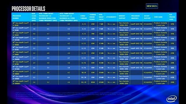 Intel’s 10th generation CPUs leaked – Core i9 10900KF to feature 10 cores, 20 threads & priced at $ смотреть онлайн