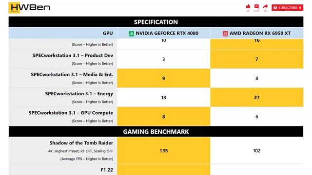 nVidia GeForce RTX 4080 vs AMD Radeon RX 6950 XT - Productivity & Gaming (Core i9 13900K) смотреть онлайн