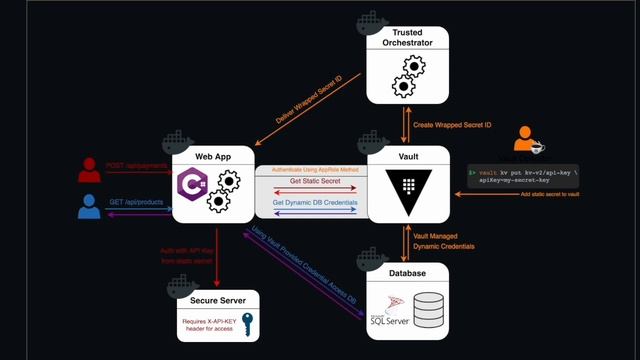 Demo: Retrieve Static Secrets from HashiCorp Vault смотреть онлайн