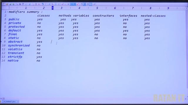 Core Java Tutorial || Modifiers in java || All Modifiers Summary || By Ratan sir смотреть онлайн