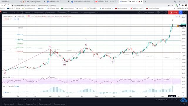 Модерна обзор. Moderna акции