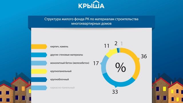Сколько квадратных метров жилья в Казахстане? смотреть онлайн