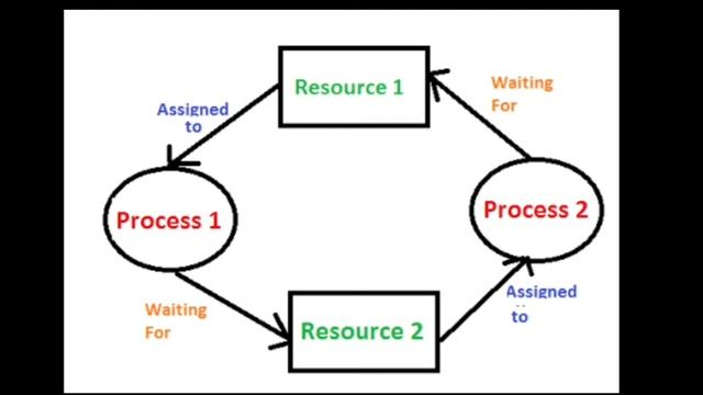 what is Deadlock in OS-Telugu||linux operating system concepts|| Knowledge Chip|| смотреть онлайн