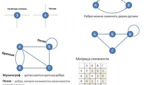 Графы, вершины, ребра, инцидентность, смежность