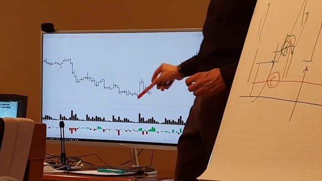 Как читать график? Разбор на примере индекса РТС. смотреть онлайн