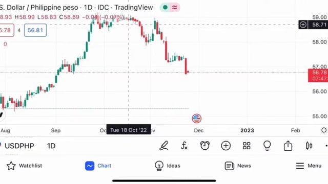 USD/PHP FINANCIAL FORECAST VALUE IN 2023 смотреть онлайн