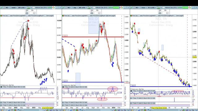 Natural Gas BOIL UNG KOLD Technical Analysis Feb 20 2024 смотреть онлайн