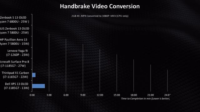 Ryzen 7 6800U is SO GOOD - Zenbook S 13 OLED Review смотреть онлайн