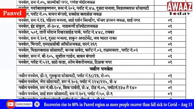 Recoveries rise to 80% in Panvel region as more people recover than fall sick to Covid – Aug 13 смотреть онлайн