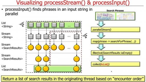 Java 8 SearchWithParallelStreams Example (Part 1)