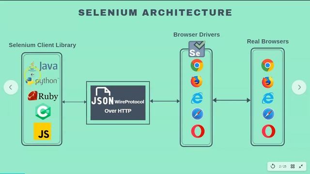 Selenium WebDriver Tutorial #2 - Selenium WebDriver Architecture смотреть онлайн