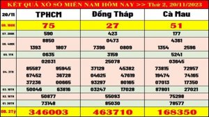 Kết quả xổ số Miền Nam hôm nay ngày 20/11/2023 (xs TPHCM, xs Đồng Tháp, xs Cà Mau)
