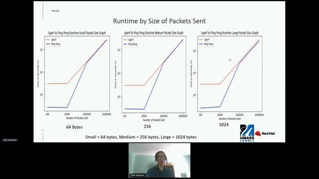 Rountrip Latency DPDK vs non DPDK смотреть онлайн