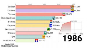 Топ 10 городов Ленинградской области по населению 1950-2023