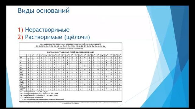 Химия. Объяснение темы "Основания" смотреть онлайн