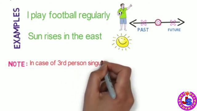 Simple Tenses Of Present I Past I Future смотреть онлайн