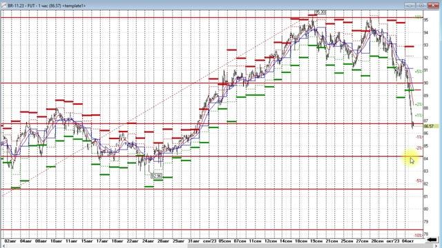 ПОЛЮС, Нефть Brent, НКХП, Золото, индекс МосБиржи. Обзор 05.10.2023 смотреть онлайн