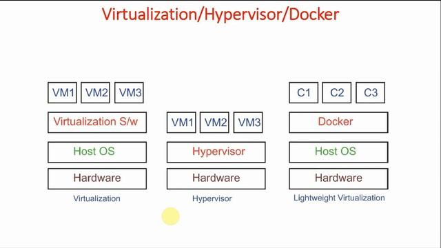 2 What is Docker? | Kubernetes Full Course | GKE for Beginners смотреть онлайн