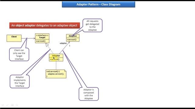 Adapter Design pattern - Class diagram смотреть онлайн