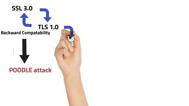 How TLS Works - Understanding the Basics of Transport Layer Security смотреть онлайн