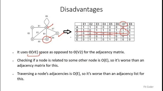 Graph representation III - Incidence Matrix, Incidence List Explained смотреть онлайн