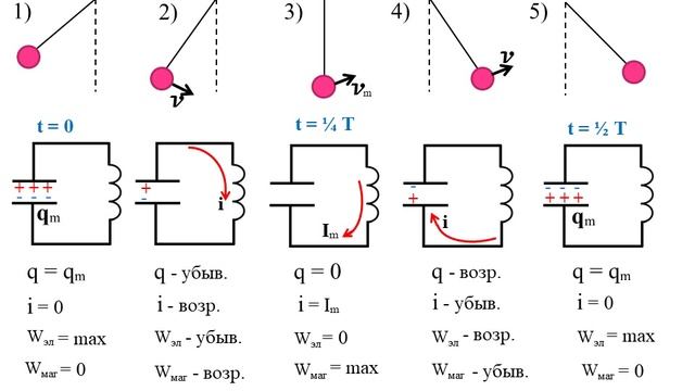 электромагнитные колебания смотреть онлайн