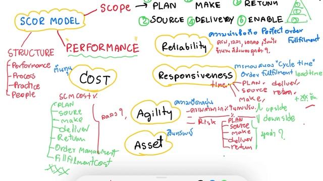 สรุป mind map SCOR Model ในส่วนของ ประสิทธิภาพ PERFORMANCE смотреть онлайн