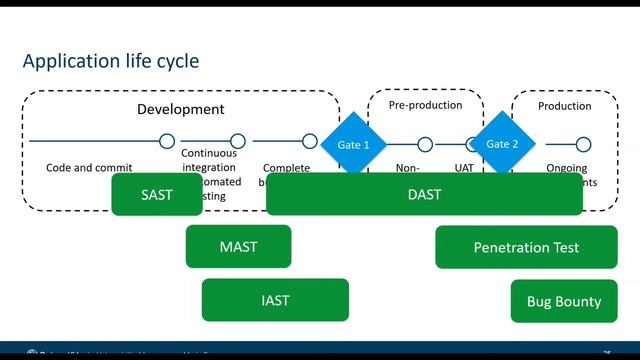 Outpost24 Webinar: Building an Application Security Program смотреть онлайн