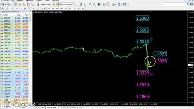 Еженедельный прогноз GBP/USD с 27 июня по 1 июля 2016. смотреть онлайн