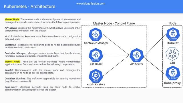 Kubernetes architecture explained in hindi/urdu смотреть онлайн