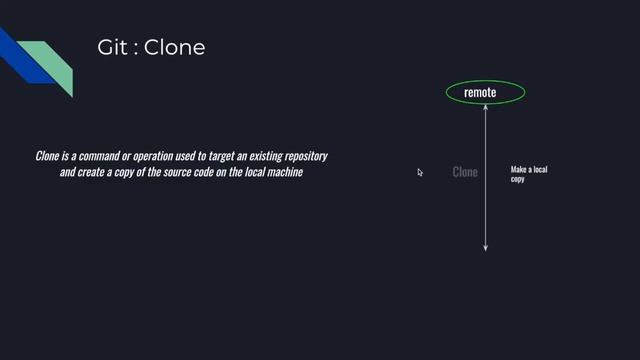 Git Clone Operation смотреть онлайн