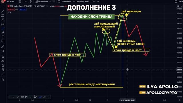 Обучение: Модуль 2. Дополнение 3. Как легко находить слом тренда. смотреть онлайн