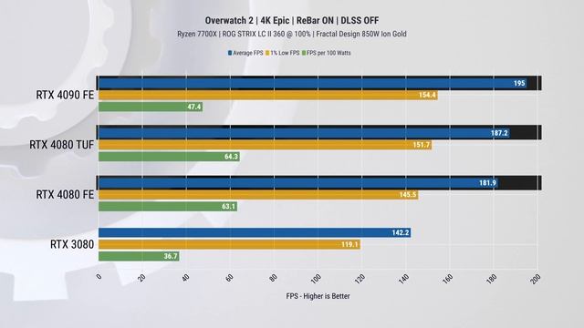 RTX 4080 FE vs TUF Gaming 4080 OC Performance || If I Was ASUS, I Would Be UPSET смотреть онлайн