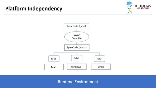 Java Platform Independent and Architectural Neutral смотреть онлайн