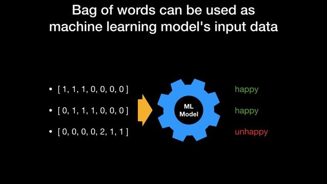 [deep learning NLP] bag of words (BoW) смотреть онлайн