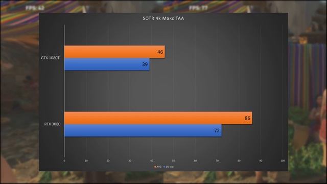 Обзор на RTX 3080 и тесты против GTX 1080Ti в играх и проф. софте. Пора обновляться? смотреть онлайн