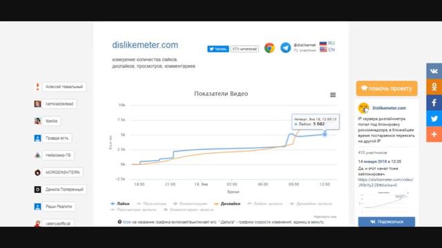 Грудинин в тренде ютуба, рейтинг в интернете смотреть онлайн