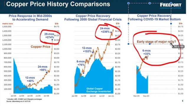 Copper Investing Strategy & FCX Stock Analysis смотреть онлайн
